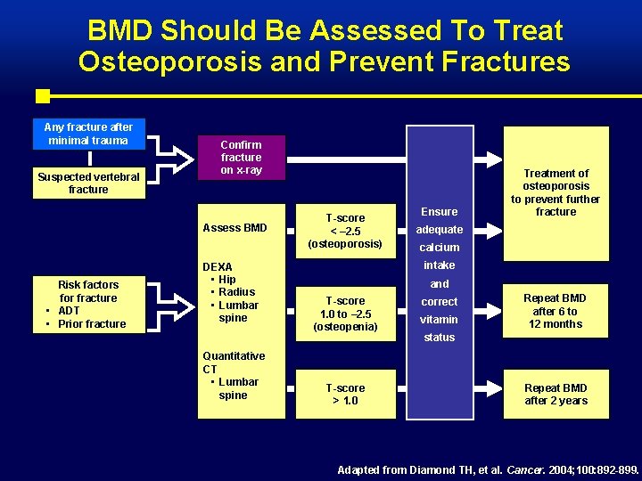 BMD Should Be Assessed To Treat Osteoporosis and Prevent Fractures Any fracture after minimal