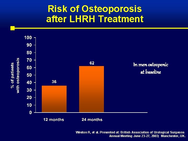 Risk of Osteoporosis after LHRH Treatment In men osteopenic at baseline Weston R, et
