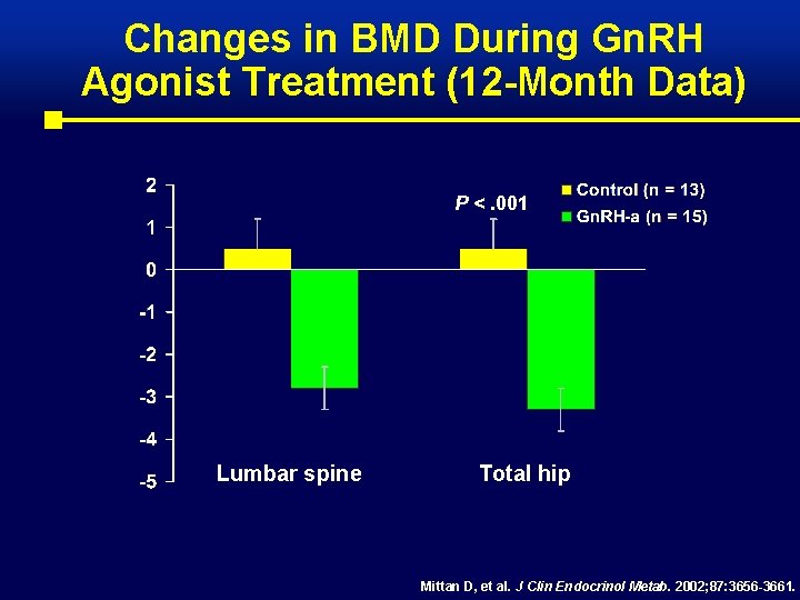 Changes in BMD During Gn. RH Agonist Treatment (12 -Month Data) P <. 001
