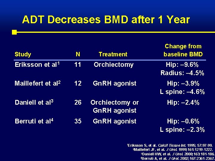 ADT Decreases BMD after 1 Year Change from baseline BMD Study N Treatment Eriksson
