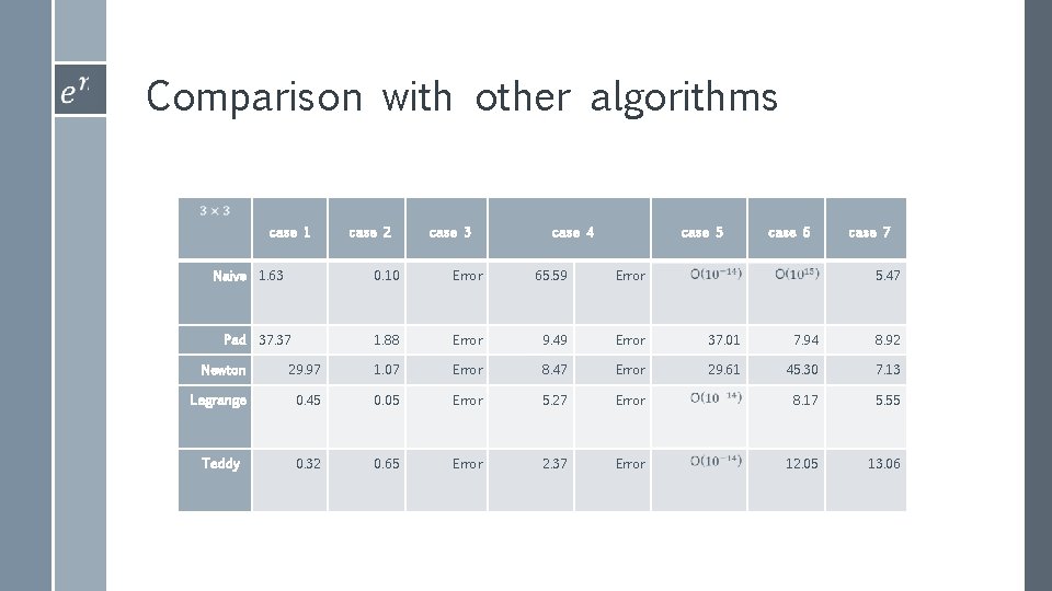 Comparison with other algorithms case 1 Naive 1. 63 Pad 37. 37 case 2