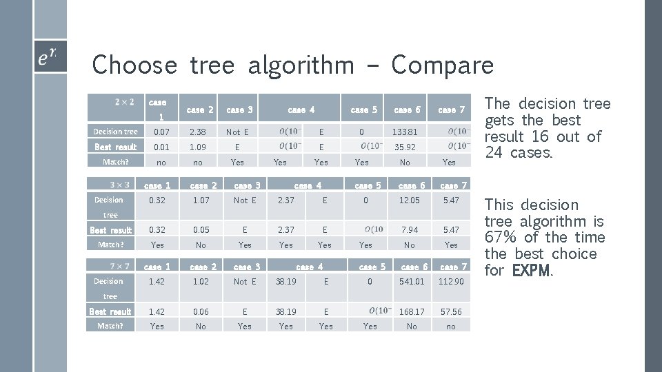 Choose tree algorithm – Compare case 1 case 2 case 3 case 4 Decision