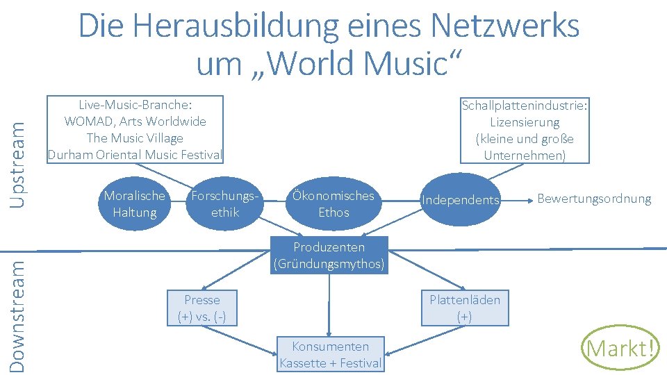 Downstream Upstream Die Herausbildung eines Netzwerks um „World Music“ Live-Music-Branche: WOMAD, Arts Worldwide The