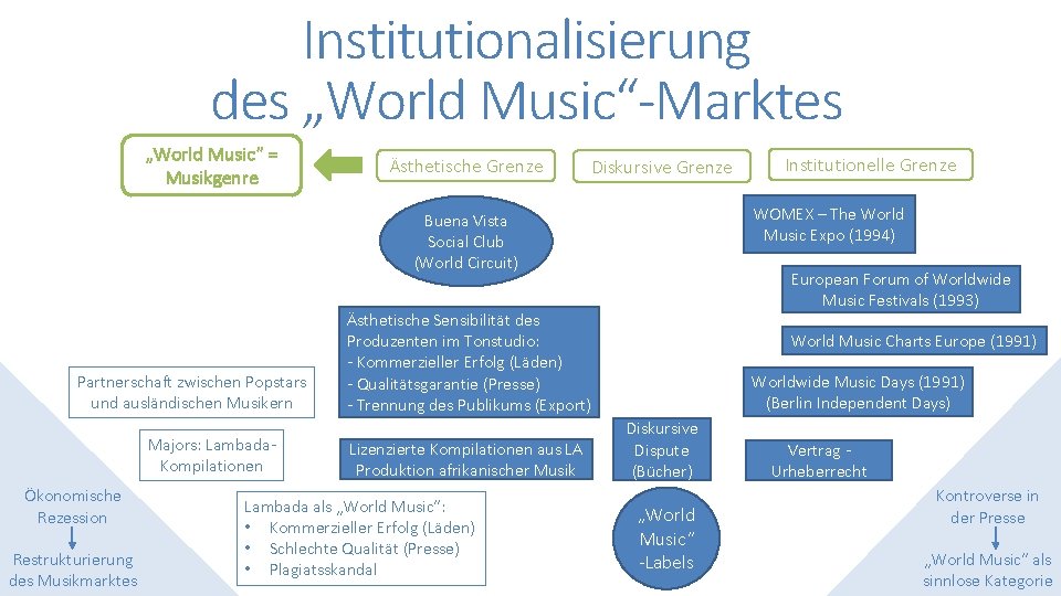 Institutionalisierung des „World Music“-Marktes „World Music“ = Musikgenre Ästhetische Grenze Diskursive Grenze WOMEX –