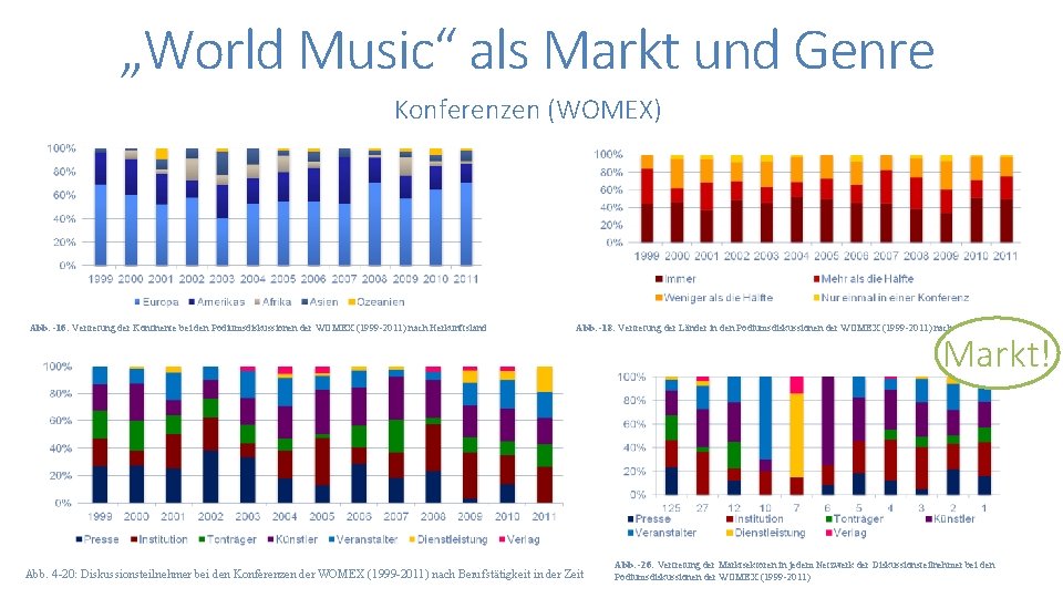 „World Music“ als Markt und Genre Konferenzen (WOMEX) Abb. -16: Vertretung der Kontinente bei