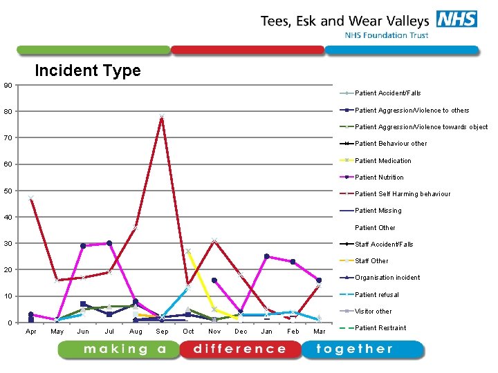 Incident Type 90 Patient Accident/Falls Patient Aggression/Violence to others 80 Patient Aggression/Violence towards object