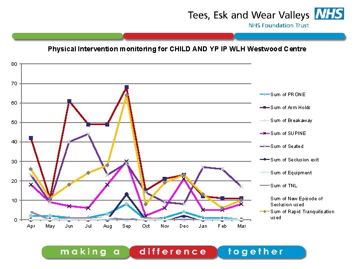 Physical Intervention monitoring for CHILD AND YP IP WLH Westwood Centre 80 70 Sum