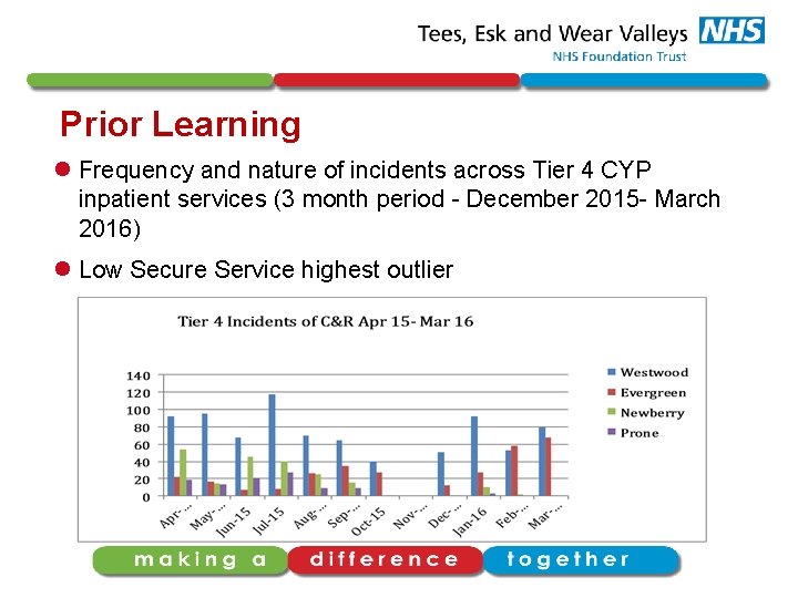 Prior Learning l Frequency and nature of incidents across Tier 4 CYP inpatient services