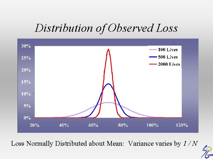 Distribution of Observed Loss Normally Distributed about Mean: Variance varies by 1 / N