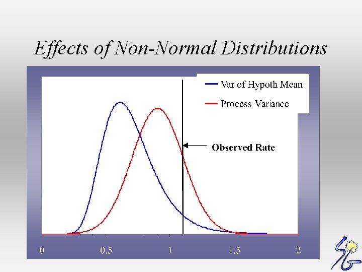 Effects of Non-Normal Distributions 