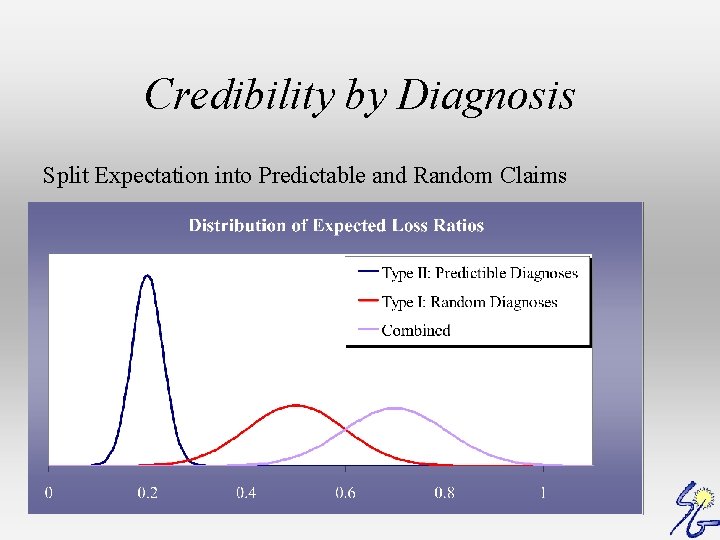 Credibility by Diagnosis Split Expectation into Predictable and Random Claims 