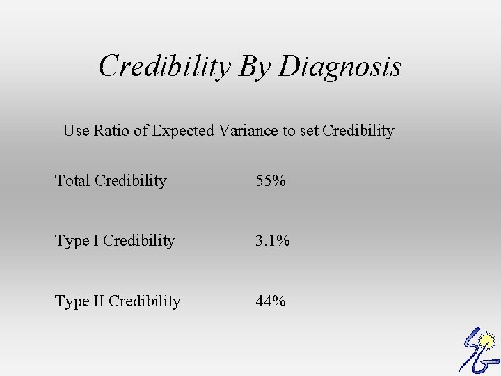 Credibility By Diagnosis Use Ratio of Expected Variance to set Credibility Total Credibility 55%