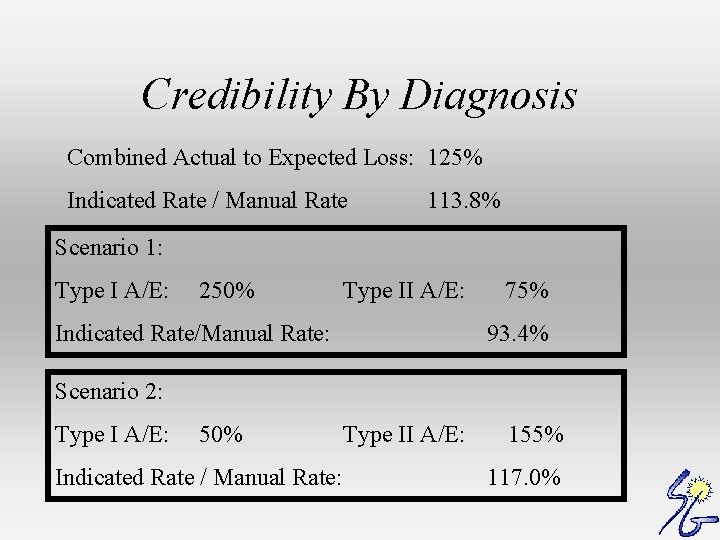 Credibility By Diagnosis Combined Actual to Expected Loss: 125% Indicated Rate / Manual Rate