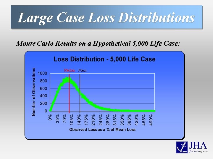 Large Case Loss Distributions Monte Carlo Results on a Hypothetical 5, 000 Life Case: