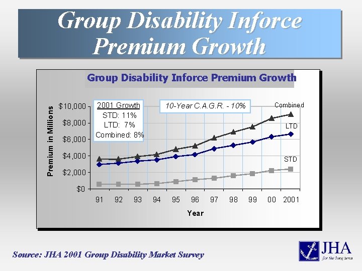 Group Disability Inforce Premium Growth Premium in Millions Group Disability Inforce Premium Growth $10,