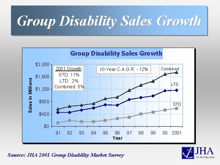 Group Disability Sales Growth Sales in Millions $2, 000 $1, 600 $1, 2001 Growth