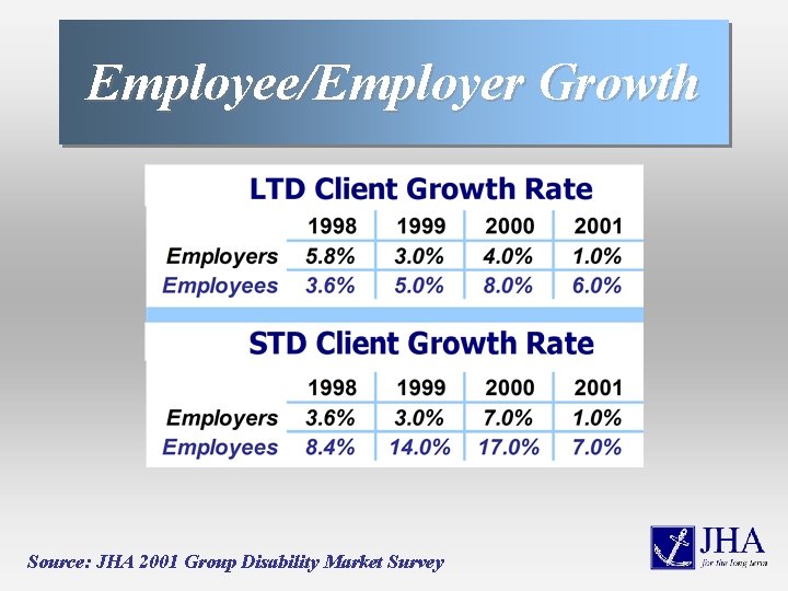 Employee/Employer Growth Source: JHA 2001 Group Disability Market Survey 
