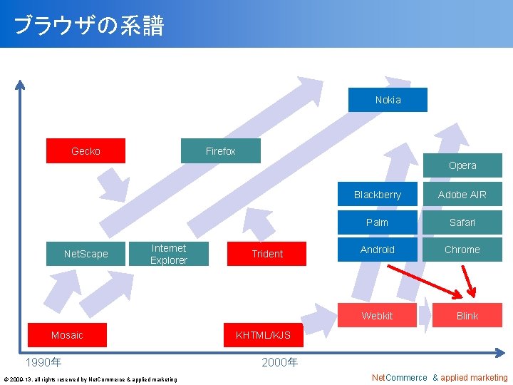 ブラウザの系譜 Nokia Gecko Firefox Opera Net. Scape Internet Explorer Mosaic 1990年 © 2009 -13,