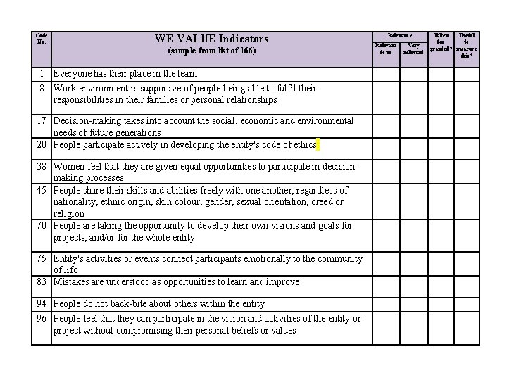 Code No. WE VALUE Indicators (sample from list of 166) 1 Everyone has their