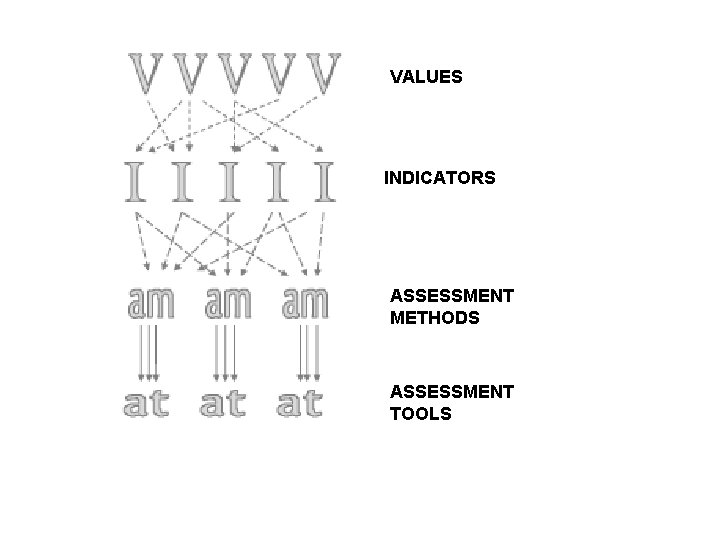 VALUES INDICATORS ASSESSMENT METHODS ASSESSMENT TOOLS 