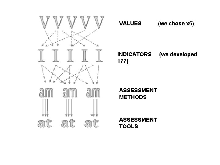 VALUES INDICATORS 177) ASSESSMENT METHODS ASSESSMENT TOOLS (we chose x 6) (we developed 