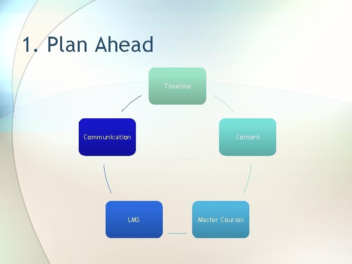 1. Plan Ahead Timeline Communication LMS Content Master Courses 