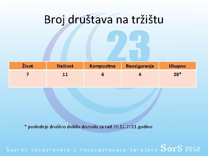 Broj društava na tržištu Život Neživot Kompozitna Reosiguranje Ukupno 7 11 6 4 28*