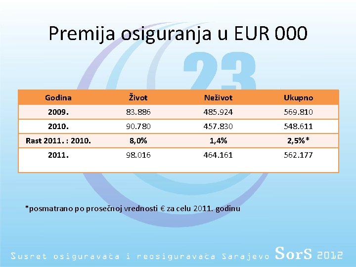 Premija osiguranja u EUR 000 Godina Život Neživot Ukupno 2009. 83. 886 485. 924