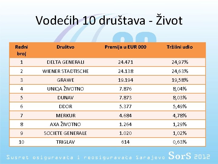 Vodećih 10 društava - Život Redni broj Društvo Premija u EUR 000 Tržišni udio