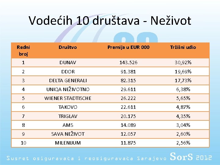 Vodećih 10 društava - Neživot Redni broj Društvo Premija u EUR 000 Tržišni udio