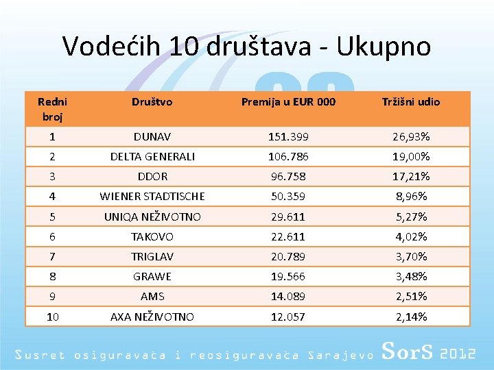 Vodećih 10 društava - Ukupno Redni broj Društvo Premija u EUR 000 Tržišni udio