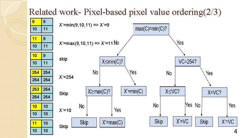 Related work- Pixel-based pixel value ordering(2/3) 9 9 10 11 11 9 10 11