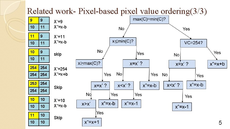 Related work- Pixel-based pixel value ordering(3/3) 9 9 10 11 11 9 10 11