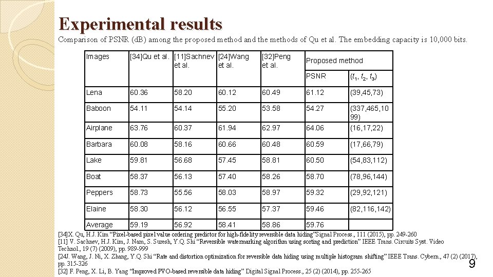 Experimental results Comparison of PSNR (d. B) among the proposed method and the methods