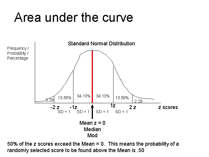Area under the curve Standard Normal Distribution Frequency / Probability / Percentage 2. 28