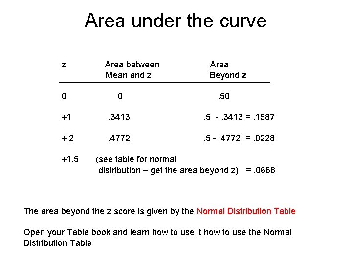 Area under the curve z Area between Mean and z Area Beyond z 0