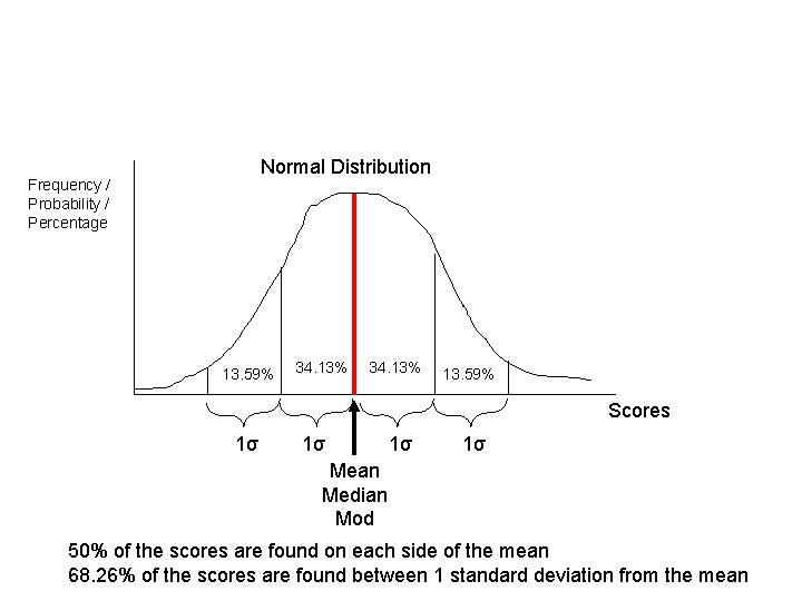 Normal Distribution Frequency / Probability / Percentage 13. 59% 34. 13% 13. 59% Scores