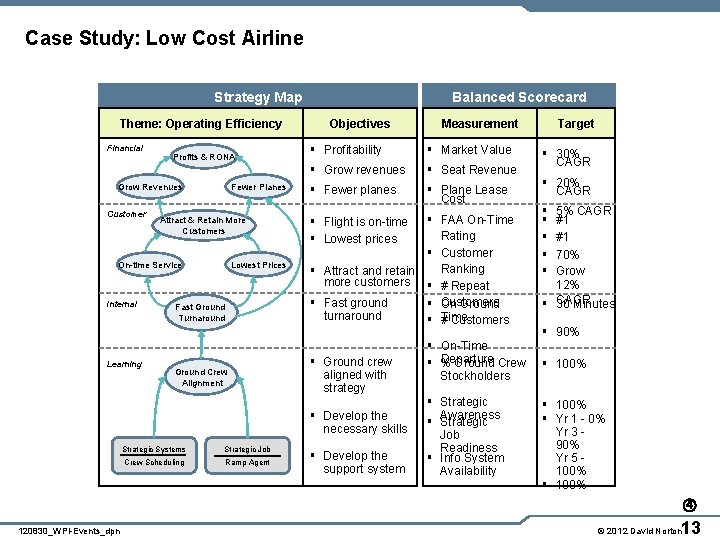 Case Study: Low Cost Airline Strategy Map Theme: Operating Efficiency Financial Profits & RONA