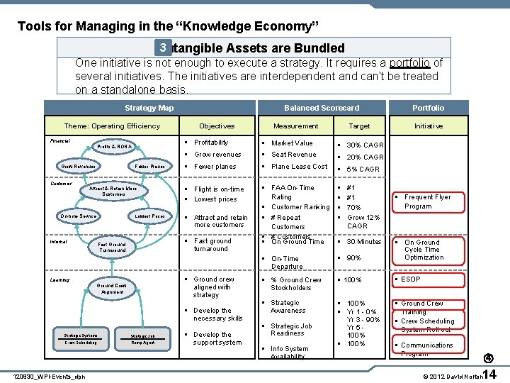 Tools for Managing in the “Knowledge Economy” 3 Intangible Assets are Bundled One initiative