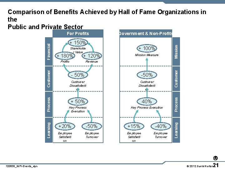 Comparison of Benefits Achieved by Hall of Fame Organizations in the Public and Private