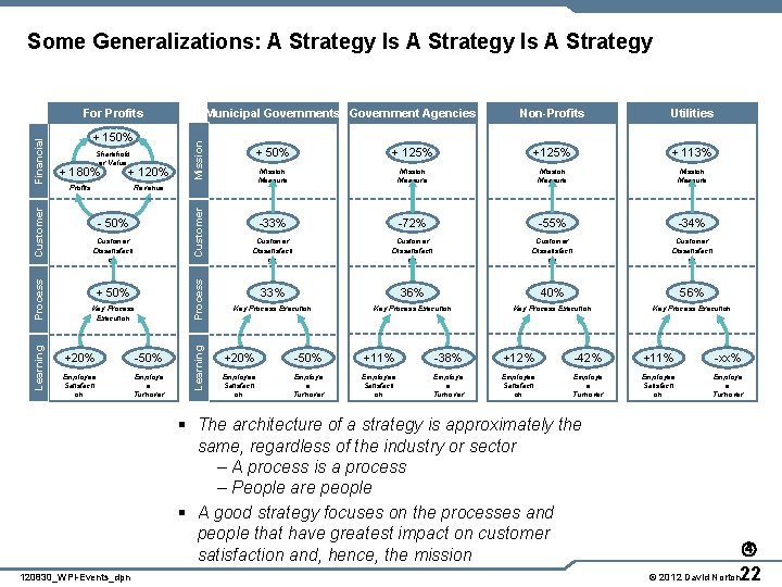 Some Generalizations: A Strategy Is A Strategy Municipal Governments Government Agencies Sharehold er Value