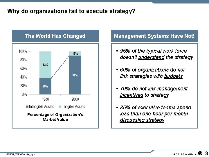 Why do organizations fail to execute strategy? The World Has Changed Management Systems Have