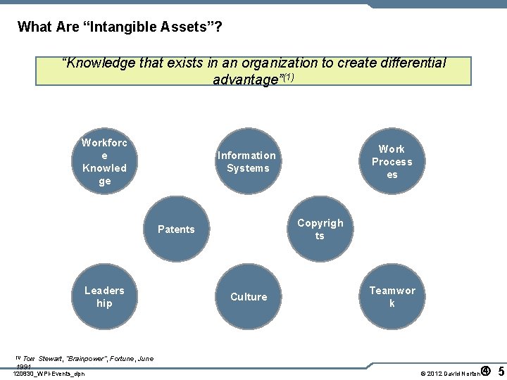 What Are “Intangible Assets”? “Knowledge that exists in an organization to create differential advantage”(1)