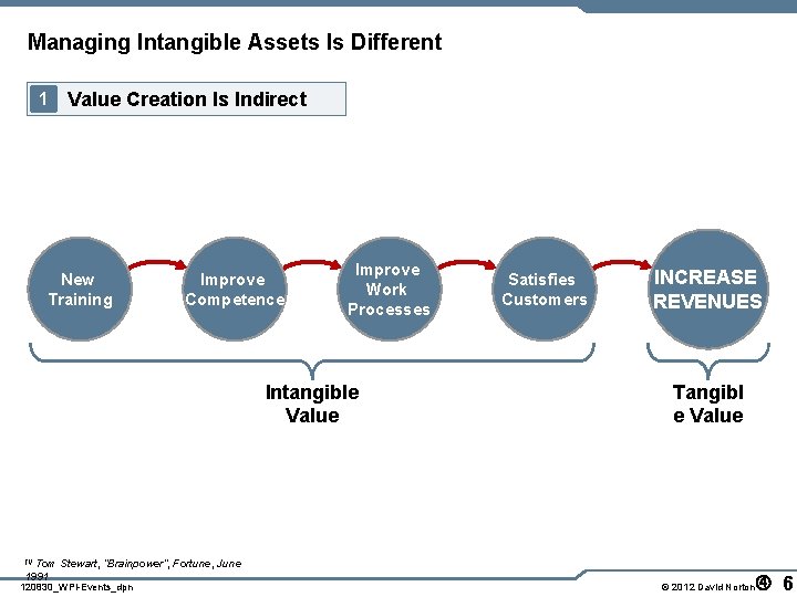 Managing Intangible Assets Is Different 1 Value Creation Is Indirect New Training Improve Competence