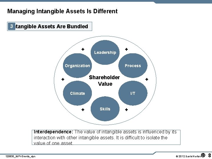Managing Intangible Assets Is Different 3 Intangible Assets Are Bundled + Leadership Organization +