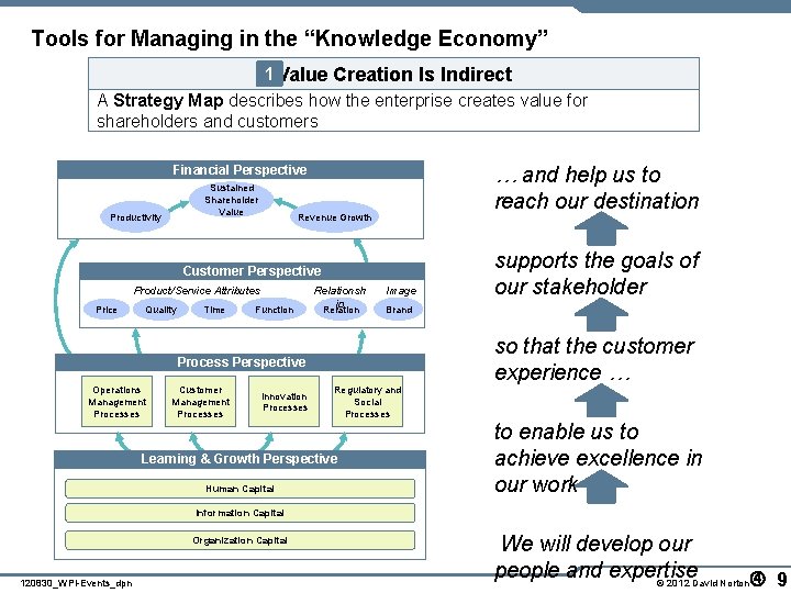 Tools for Managing in the “Knowledge Economy” 1 Value Creation Is Indirect A Strategy