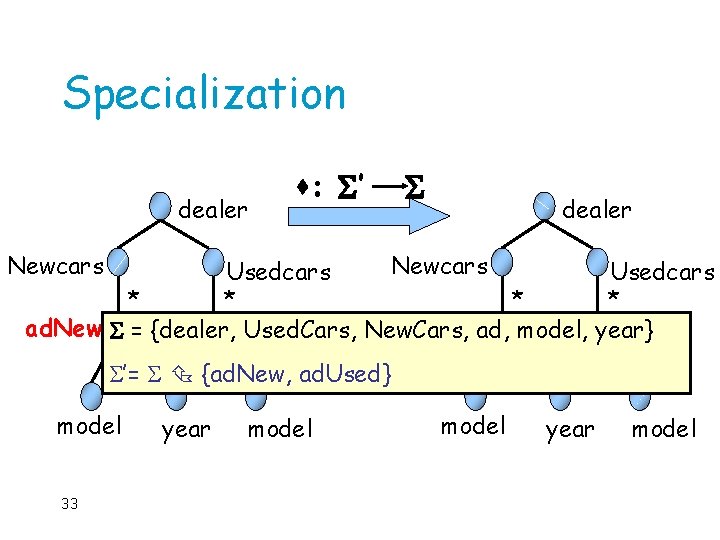 Specialization dealer : ’ dealer Newcars Usedcars * * ad. New = {dealer, ad.