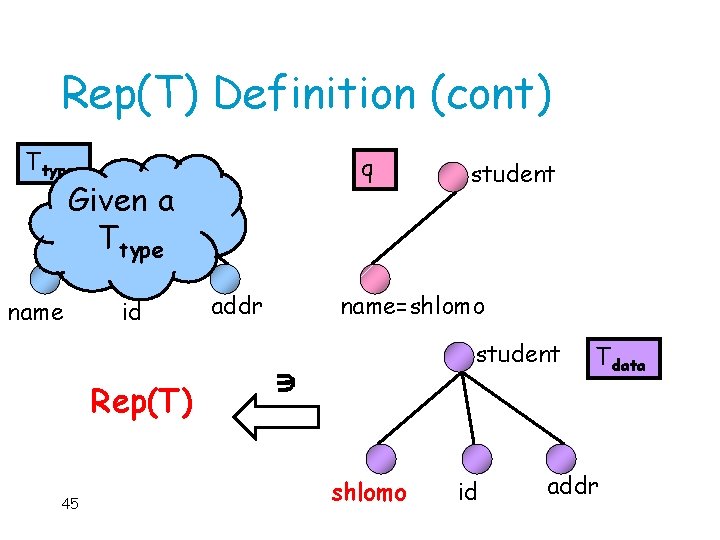 Rep(T) Definition (cont) Ttype q student Given a Ttype id Rep(T) 45 addr name=shlomo