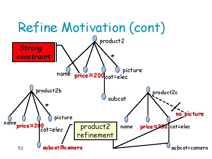 Refine Motivation (cont) product 2 Strong constraint * picture name price 200 cat=elec product