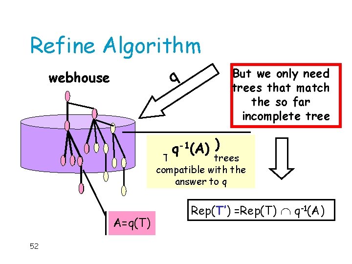 Refine Algorithm But we only need trees that match the so far incomplete tree